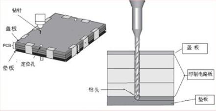 pcb打样厂家介绍钻孔生产