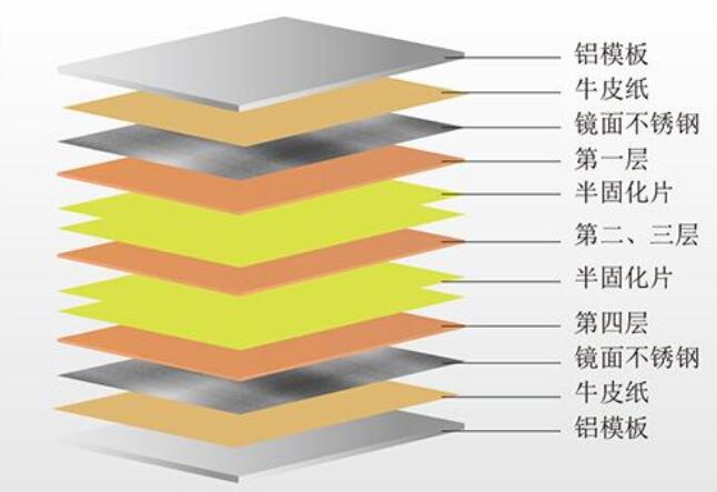 PCB多(duō)层板在压合过程中常见问题原因和解决办法